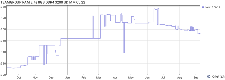 Price history graph