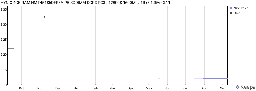 Price history graph