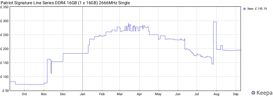 Price history graph