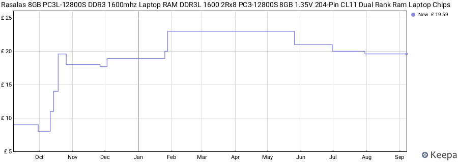 Price history graph