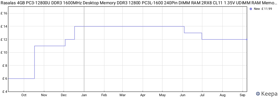 Price history graph