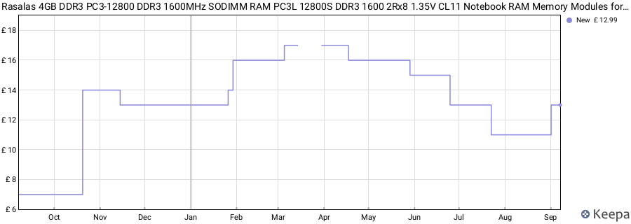 Price history graph