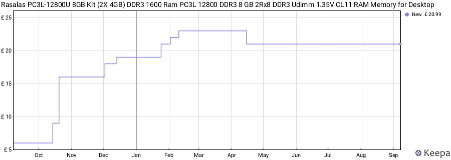 Price history graph