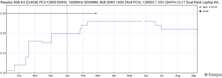 Price history graph
