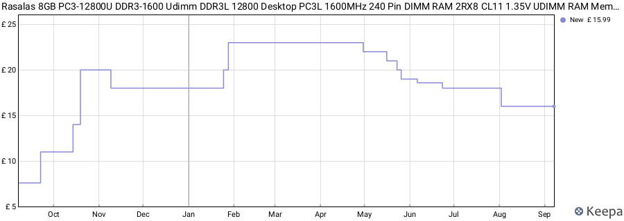 Price history graph