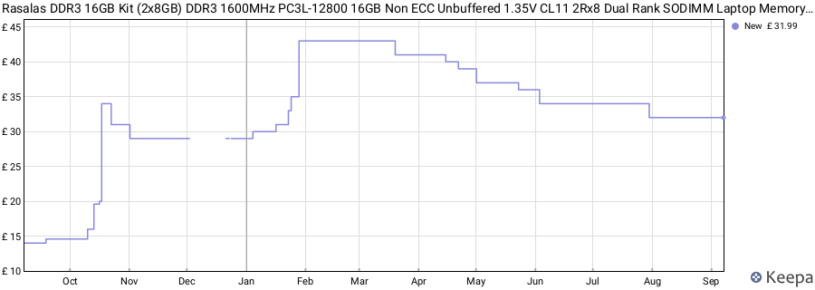 Price history graph