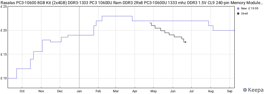 Price history graph