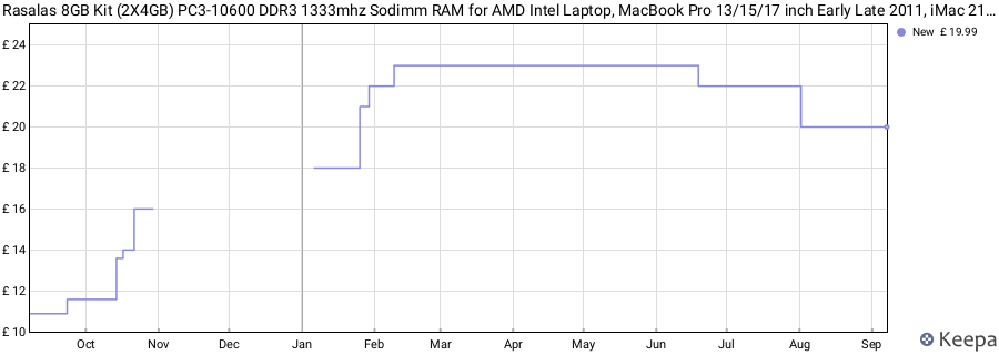 Price history graph