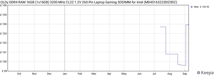 Price history graph