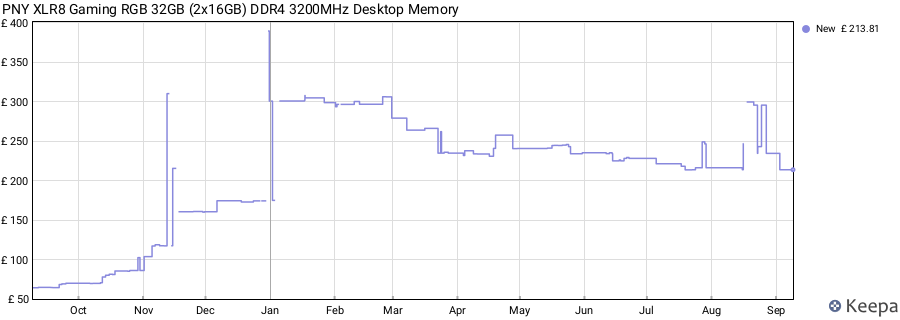 Price history graph