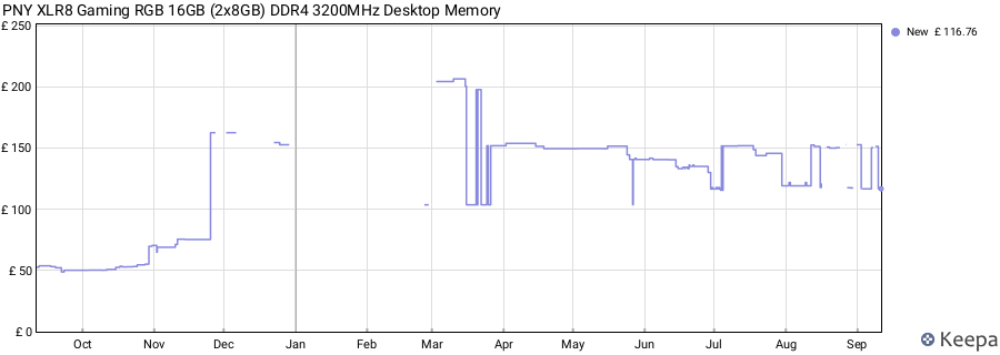 Price history graph