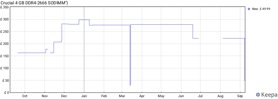 Price history graph