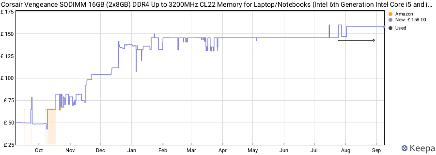 Price history graph
