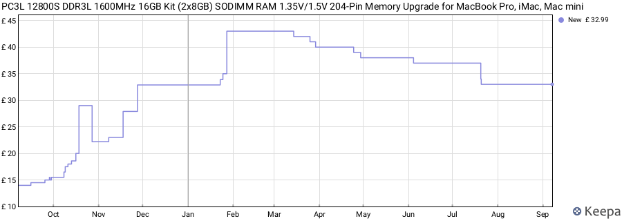 Price history graph
