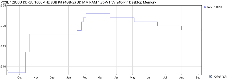 Price history graph