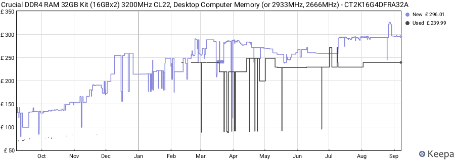 Price history graph