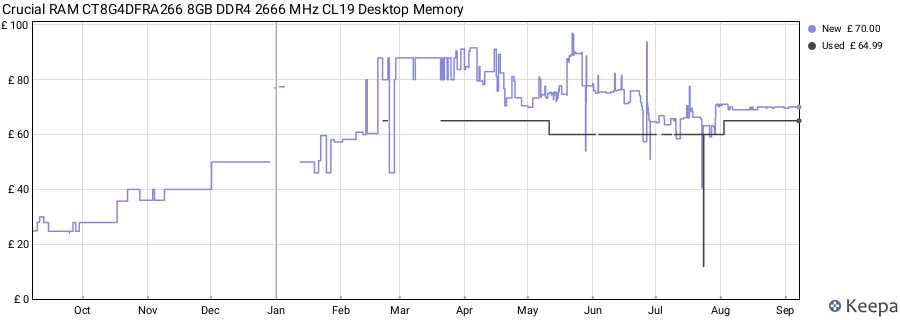 Price history graph