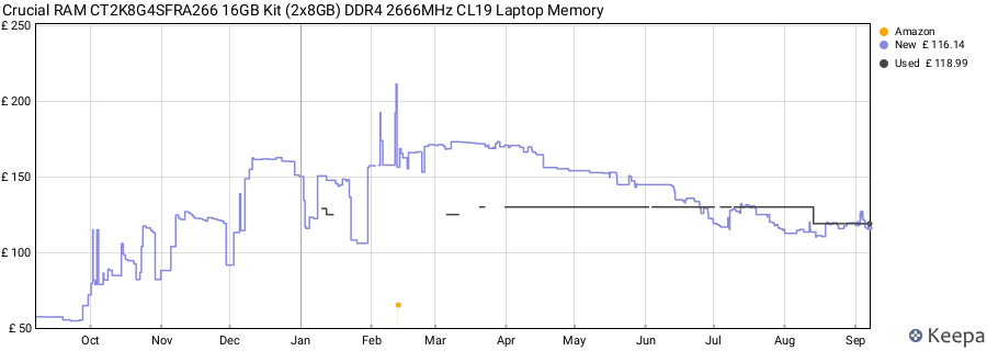 Price history graph