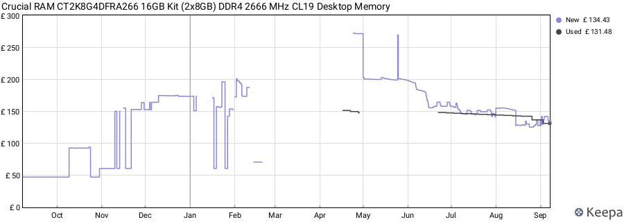 Price history graph