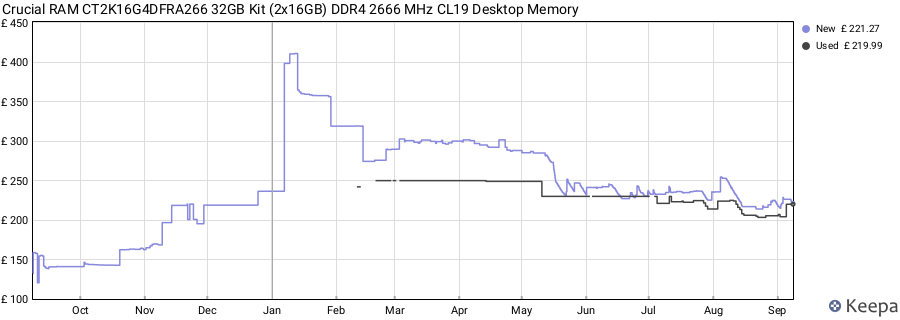 Price history graph