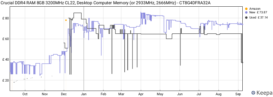 Price history graph