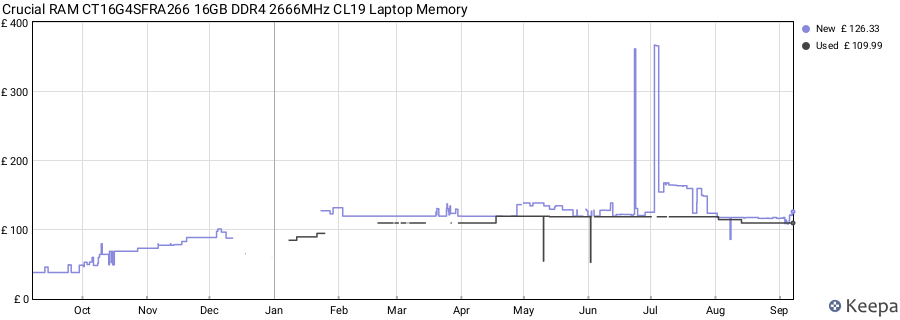 Price history graph