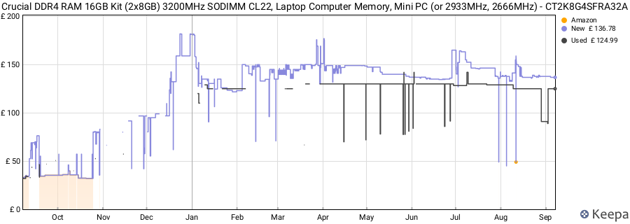 Price history graph