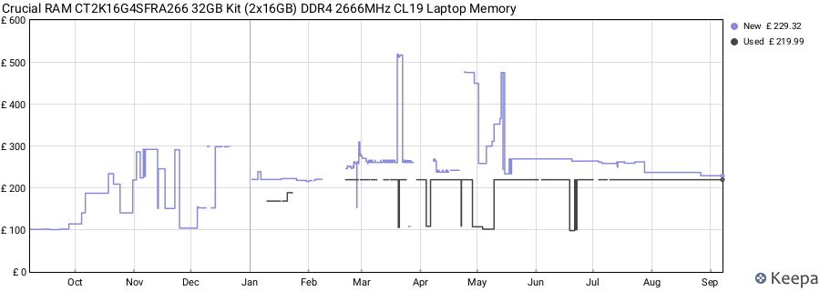 Price history graph