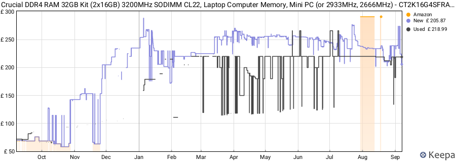 Price history graph