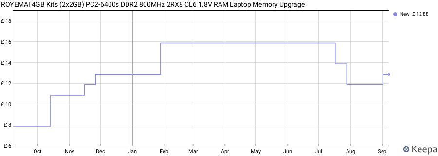 Price history graph