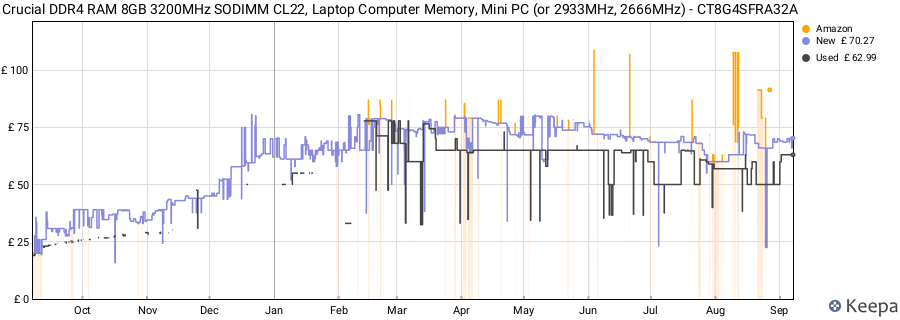 Price history graph