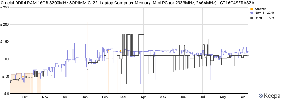 Price history graph