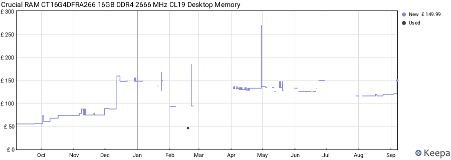 Price history graph