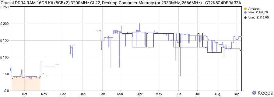Price history graph