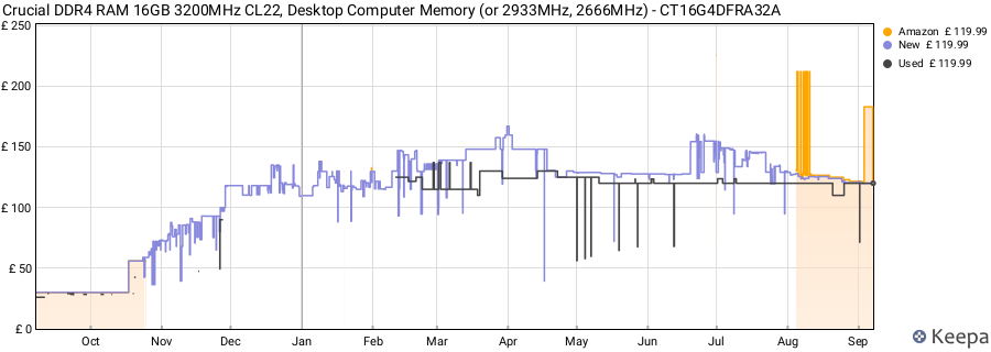 Price history graph