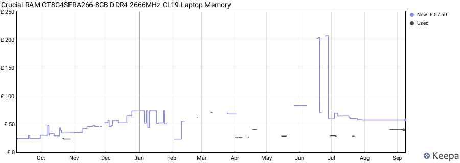 Price history graph