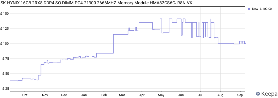 Price history graph