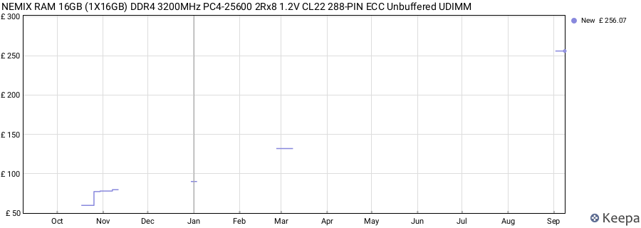 Price history graph