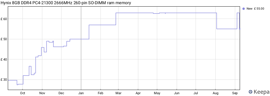 Price history graph
