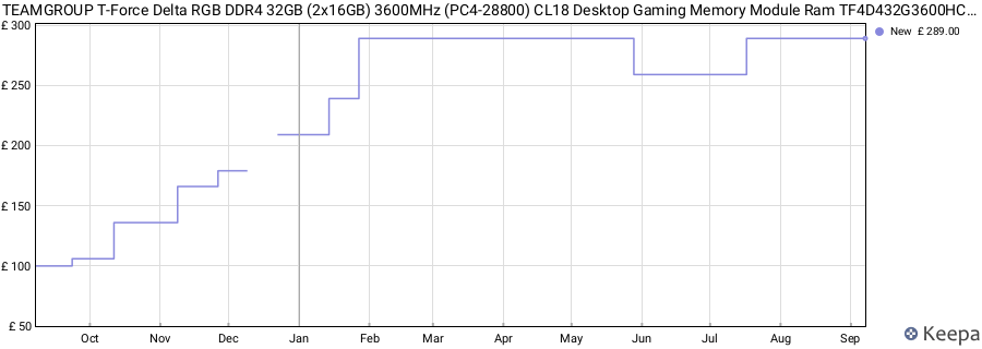 Price history graph