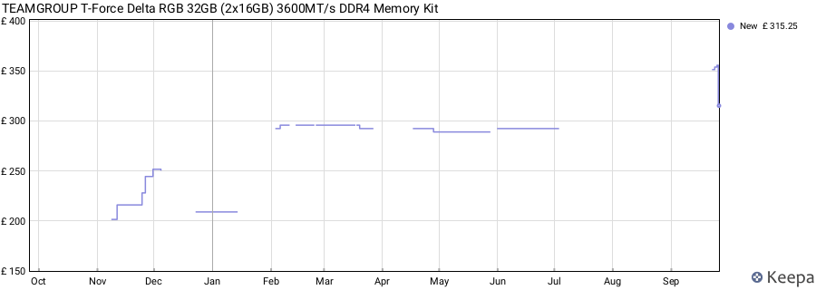 Price history graph