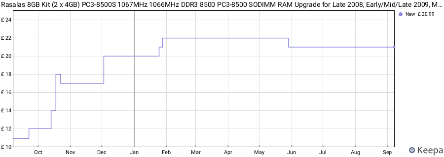 Price history graph