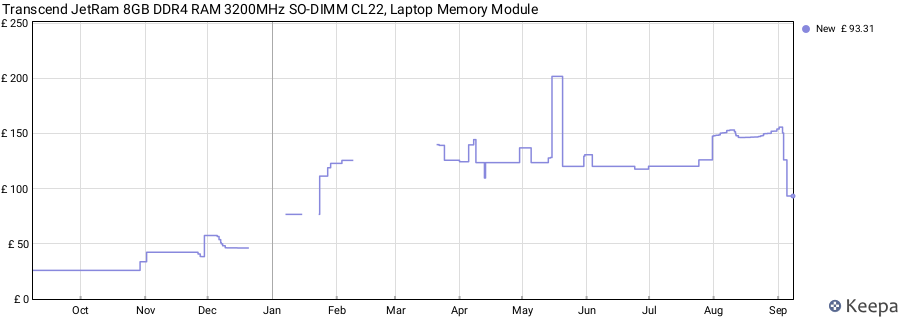 Price history graph