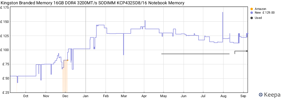 Price history graph