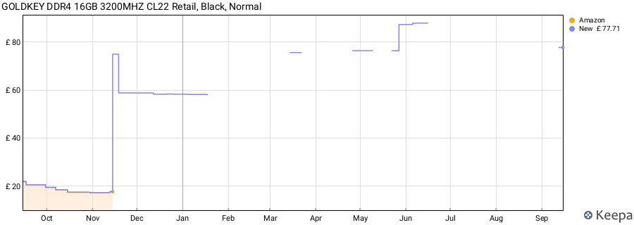 Price history graph