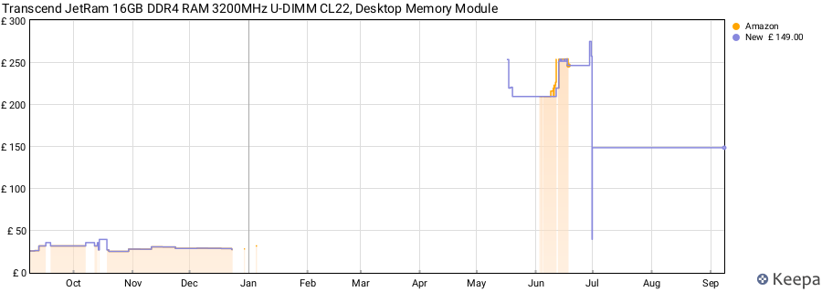 Price history graph