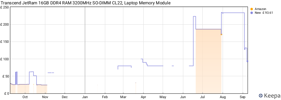 Price history graph