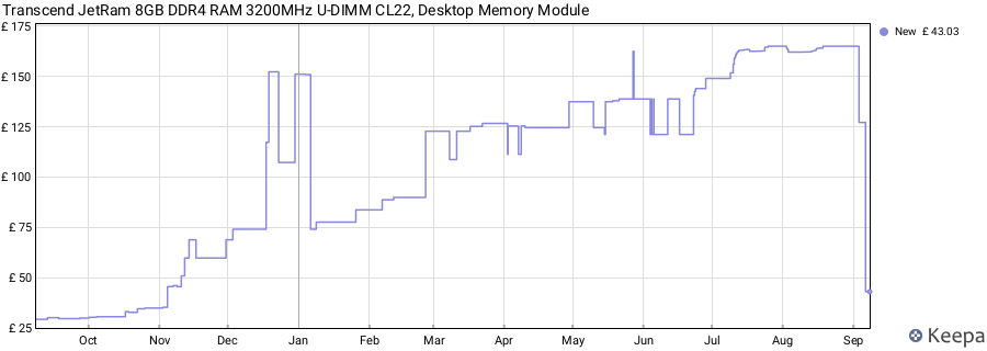 Price history graph