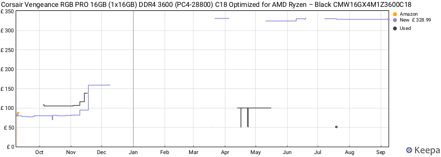 Price history graph