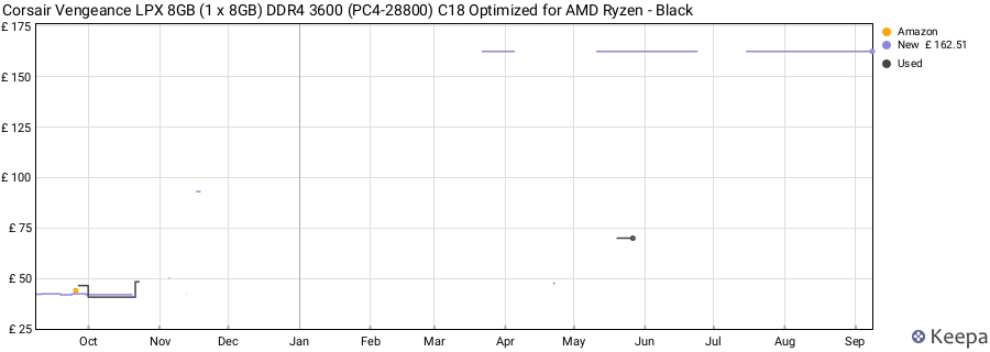 Price history graph